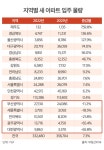 입주물량 급감 광주... 호반건설, 라인건설 등 '위파크 마륵공원' 3월 분양