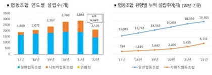 협동조합, 경쟁력 높이고 투명성 강화한다