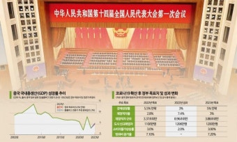 [中 양회]