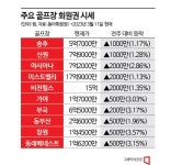골프회원권, 매도·매수 눈치싸움…비전힐스 15억