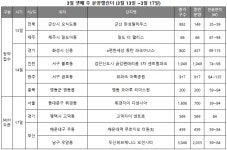 분양시장 살아나나…3월 셋째 주, 전국 2818가구 공급