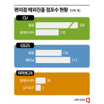 [편의점 제국]해외로 영토 확장…K-유통 선두주자