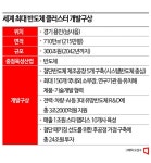 [첨단산업 육성]용인에 300조원 세계 최대 시스템반도체 단지 들어선다