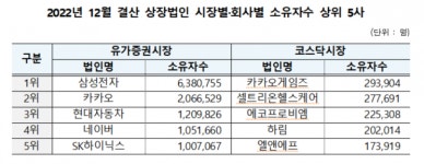 지난해 국내 주식 소유자 1441만명…전년대비 4.1% 증가