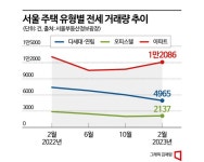 3.2억원이면 빌라 말고 신축아파트…다세대·연립 전세거래 33% 급감