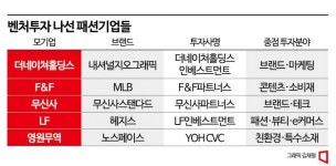 콘텐츠·플랫폼 등으로 시너지…벤처투자에 ‘진심’인 패션기업들