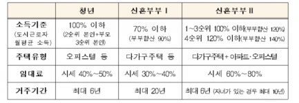 청년·신혼부부에 매입임대주택 5775가구 공급