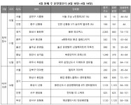 4월 둘째 주, 전국 1176가구 공급…전매제한 완화 후 첫 분양