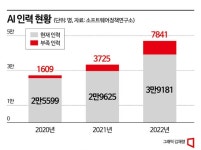 AI 인력 뽑으려 해외 원정 헤드헌팅 간다
