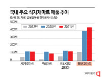 식자재마트 전성기 끝났다… 매출 줄고 쇠퇴기 진입