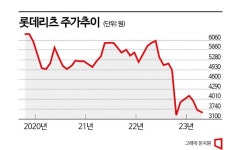 [못믿을 대기업 리츠]①롯데·SK, 공모가 이하 낙폭 확대…자금조달 부담에 배당금 줄 듯