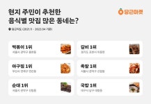 떡볶이는 신당동 아닌 봉천동…당근이 뽑은 의외의 맛집동네