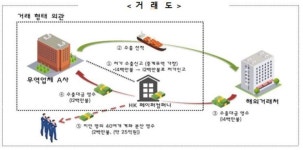 유령회사로 ‘자금세탁’, 회사 자금으로 부동산 매입 덜미