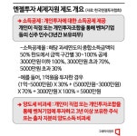 [해봤니? 엔젤투자]일확천금 노려선 안돼..경험쌓고 안목 길러야