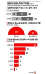 [단독]檢, 경찰수사 시정조치 요구 급증…공소시효 착각 등 실수·무성의 수두룩