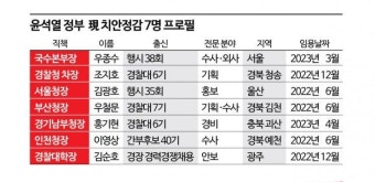 이르면 6월말 尹정부 '두번째 경찰 고위직 인사'…대폭 예상