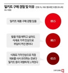 한국건설기술연구원 삼주외식산업 | [간편식 전성시대]"치솟는 외식물가·배달료 겁나네"…가정만찬 '구세주'
