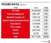 카카오엔터 IPO 늦어지자 해외 투자자는 인수금융 재조달