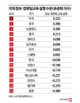 [AI패권전쟁 한국의 승부수] 韓 인재 육성 체계 약해…정책 마련은