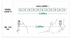 SKT, 다회용 컵 순환 캠페인으로 일회용 컵 1000만개 절감