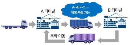 부산항만공사, 환적운송시스템 2차 시범운영 추진