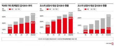 [단독]회계법인 ‘빅4’ 전체 감사보수 총액 5년간 연평균 18% ↑