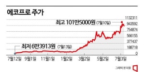 기대치 밑돈 실적 낸 에코프로, 황제주 대관식은 언제
