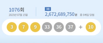 1076회 로또 1등 9명…당첨금 26억7000만원