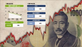 [글로벌포커스]128엔VS160엔…달러당 엔화 환율, 어디까지 갈까