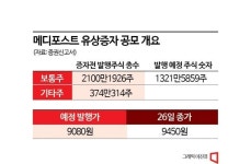 1400억 조달한 지 1년만에 메디포스트, 1200억 유상증자