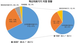 아이지엠피의료기솔루션 | 올해 혁신의료기기 지정 제품 61%가 소프트웨어