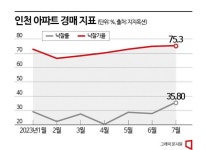훈풍 부는 인천 아파트 시장…경매 3건 중 1건 낙찰