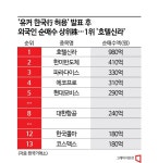유커 효과 반신반의 속 외인 원픽은 호텔신라