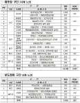 긴 장마·게릴라 폭우… 울산시, 상처난 도로 새살 입힌다