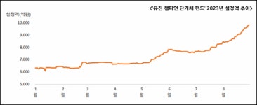 유진 챔피언 단기채 펀드 설정액 1조원 돌파