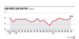 서울 아파트 전세 비중 20개월 만에 최고…쏙 들어간 소멸론