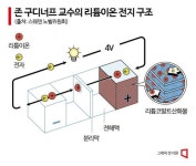 [배터리완전정복]②인류를 석유에서 구한 세명의 과학자