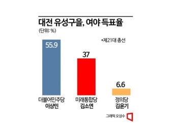 [총선격전지]유성을 野 내전에 與 대전行 희망열차