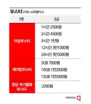 쓴만큼 낸다…LGU+ 맞춤형 요금제 너겟으로 통신비 절감(종합)