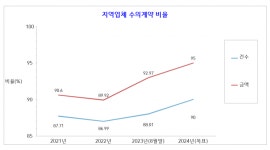 김해시, 지역업체 살리기 앞장 … 수의계약률 90％로
