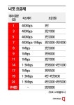 과기정통부, LG유플러스 신규 5G 요금제 너겟 출시에 대환영