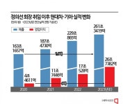 게임체인저 전담 연구직 신설…정의선 퍼스트무버 전략 통했다