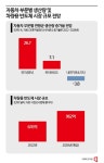 차량용 반도체, 2나노 시대로…삼성 파운드리 야심찬 계획