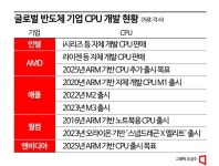 윈텔 동맹은 옛말…인텔만 의존하던 PC 생태계 달라진다