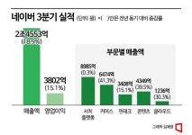 연매출 10조원 넘보는 네이버, 3분기 매출·영업익 역대 최대(종합)