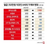 [허리띠 졸라맨 가계]주담대 금리 6% 뛰자 급여 절반이 원리금 상환…배달·구독 끊었다
