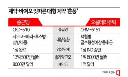 한파 왔지만 제약·바이오에는 대형 기술수출 ‘훈풍’