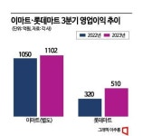 잘하는 걸 더 잘하도록 마트, 초심서 경쟁력 찾는다