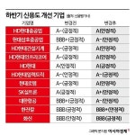 부동산 침체로 PF 자산건전성 악화 우려 건설·금융 신용도 하락