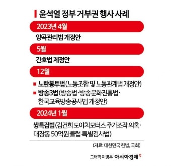 尹 '쌍특검법' 거부권 행사…